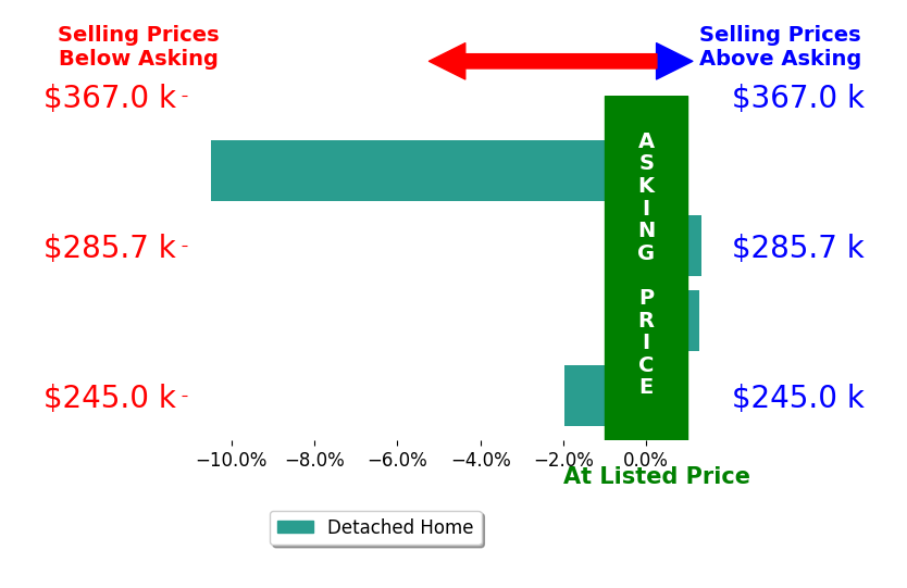 Addison Miller's sold homes closed 2.5% below asking on average, with 2 homes above, 2 below, and 0 at asking price.