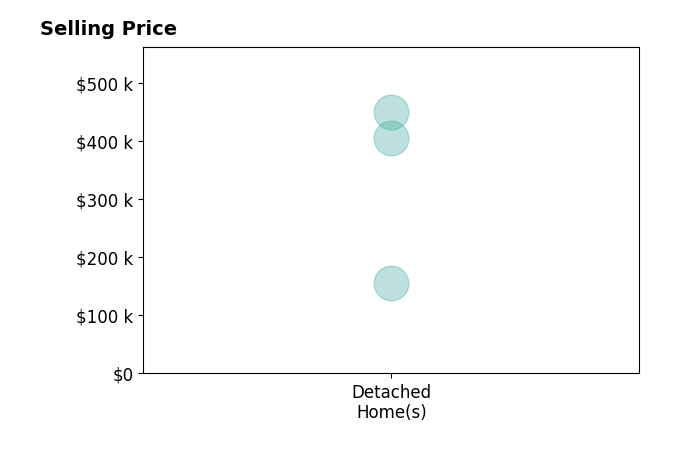 Debra Cole's sold homes include detached homes from $155K to $449K.