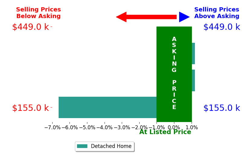 Debra Cole's sold homes closed 2.3% below asking on average, with 0 homes above, 1 below, and 2 at asking price.