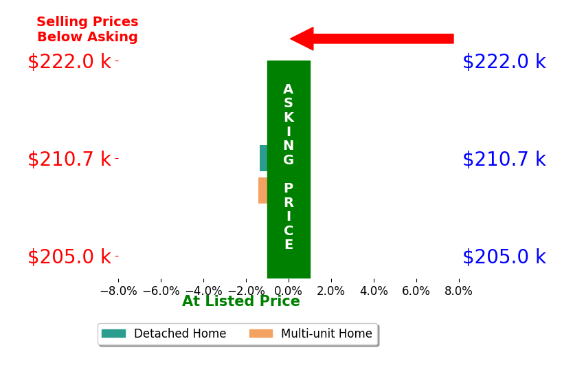 Amber Mangas's sold homes closed 1.4% below asking on average, with 0 homes above, 2 below, and 0 at asking price.