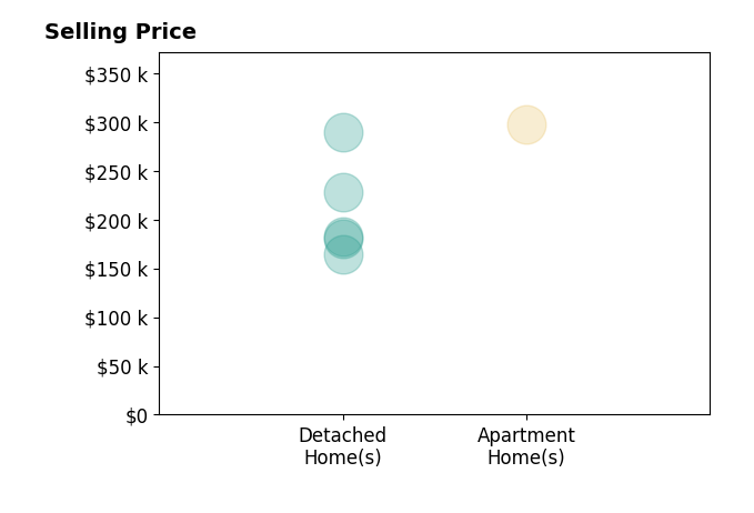Sue Schroeder's sold homes include detached homes from $164K to $290K, apartment homes at $297K.