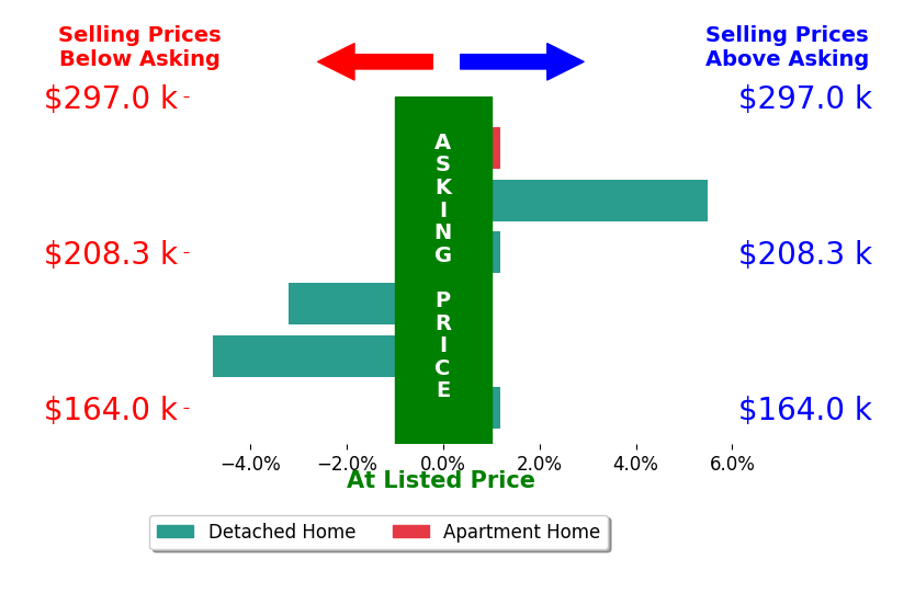 Sue Schroeder's sold homes closed 0.5% below asking on average, with 1 homes above, 2 below, and 3 at asking price.