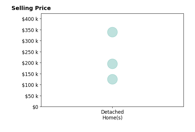 Grace Mangas's sold homes include detached homes from $125K to $339K.