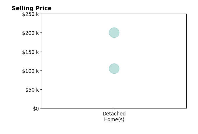 Kenneth Turner's sold homes include detached homes from $105K to $200K.