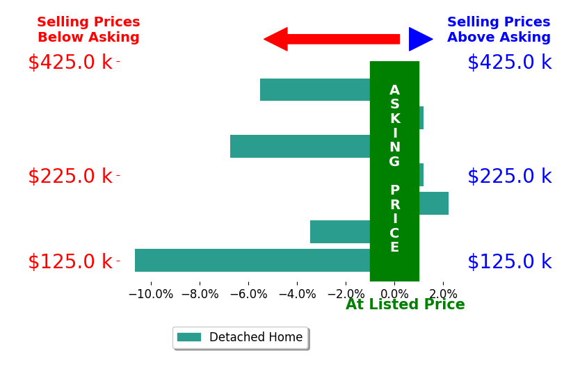 Trayce Kelley's sold homes closed 3.4% below asking on average, with 1 homes above, 4 below, and 2 at asking price.