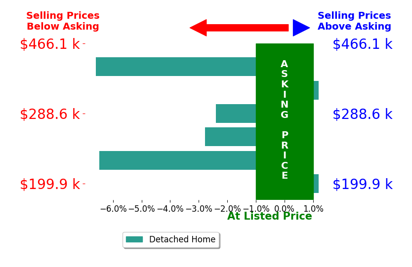 Lois Dawes's sold homes closed 3.0% below asking on average, with 0 homes above, 4 below, and 2 at asking price.