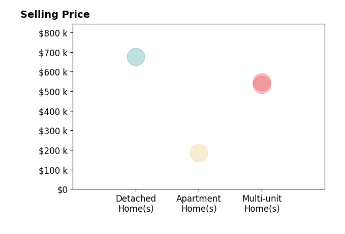 Histogram of home sales price ranges for Apollo Realty Inc Sparks