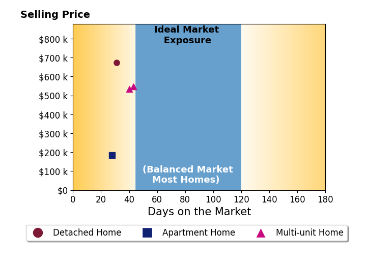 Bar chart of average days on market for Apollo Realty Inc Sparks's listings