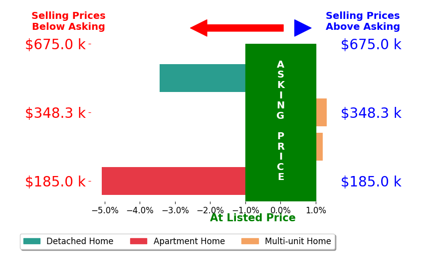 Bar chart comparing asking price vs selling price for Apollo Realty Inc Sparks