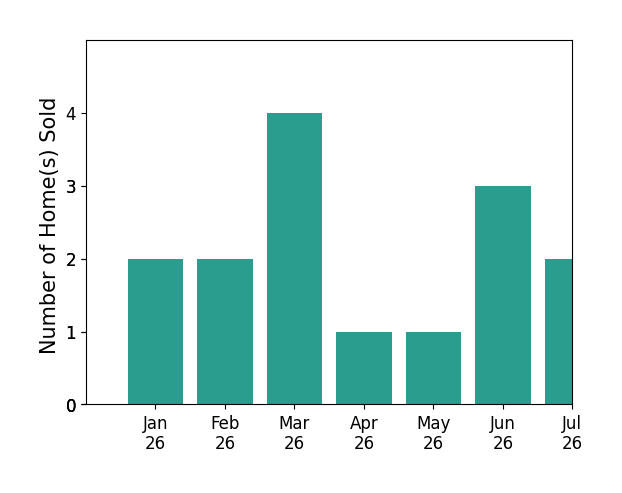 Bar chart of total home sales by Donna Cox over the past 12 months