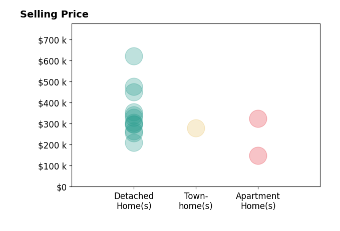 Histogram of home sales price ranges for Donna Cox