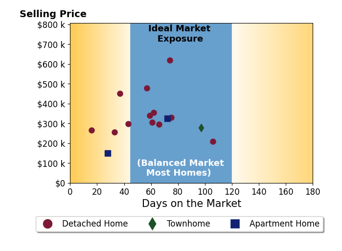 Bar chart of average days on market for Donna Cox's listings