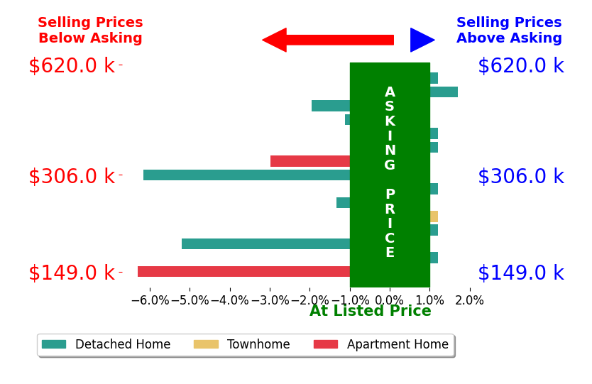 Bar chart comparing asking price vs selling price for Donna Cox