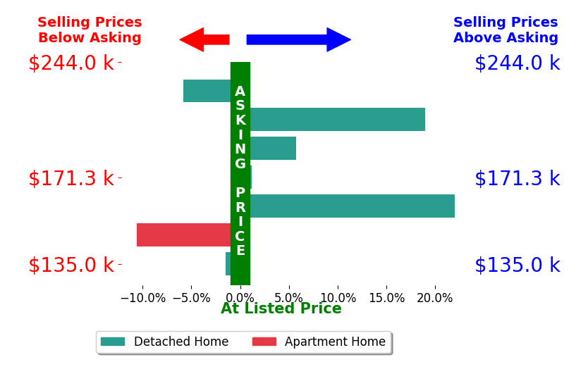 Bar chart comparing asking price vs selling price for A Isil Nevins