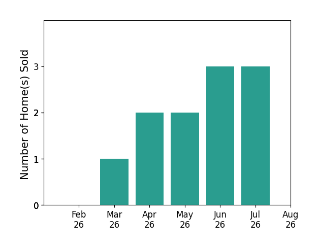 Ben Styes sold 1 home in March 2026, 2 homes in April 2026, 2 homes in May 2026, 3 homes in June 2026, 3 homes in July 2026, for a total of 11 homes.