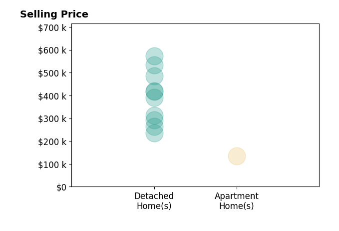 Ben Styes's sold homes include apartment homes at $135K, detached homes from $235K to $572K.
