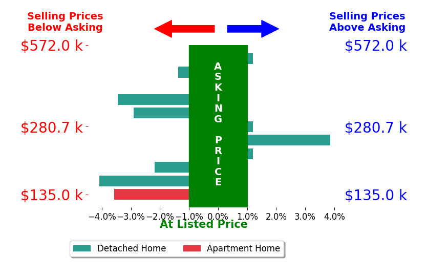 Ben Styes's sold homes closed 1.4% below asking on average, with 1 homes above, 7 below, and 3 at asking price.