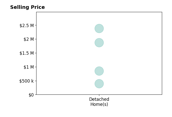 Cathy Pryor's sold homes include detached homes from $398K to $2.4M.