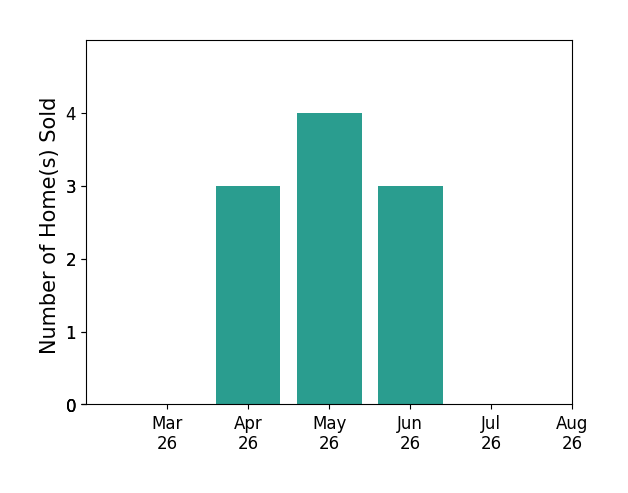 Ms Kristin M Francis sold 3 homes in April 2026, 4 homes in May 2026, 3 homes in June 2026, for a total of 10 homes.