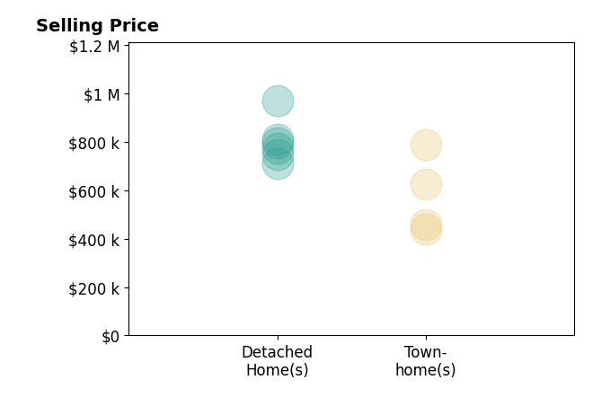 Ms Kristin M Francis's sold homes include detached homes from $711K to $970K, townhomes from $441K to $790K.