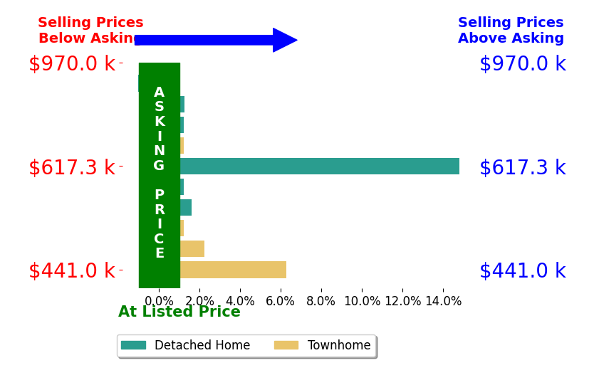 Ms Kristin M Francis's sold homes closed 2.5% above asking on average, with 5 homes above, 1 below, and 4 at asking price.