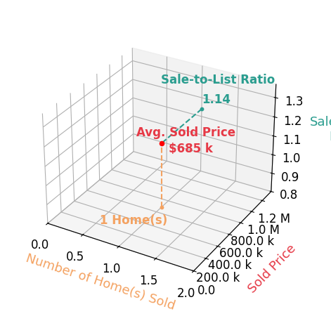 Katie Beatty sold 1 homes with an average sold price of $685K and an average sale-to-list ratio of 114.2%.