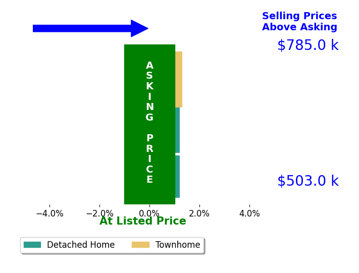 Charles Witt's sold homes closed 0.6% above asking on average, with 1 homes above, 0 below, and 2 at asking price.