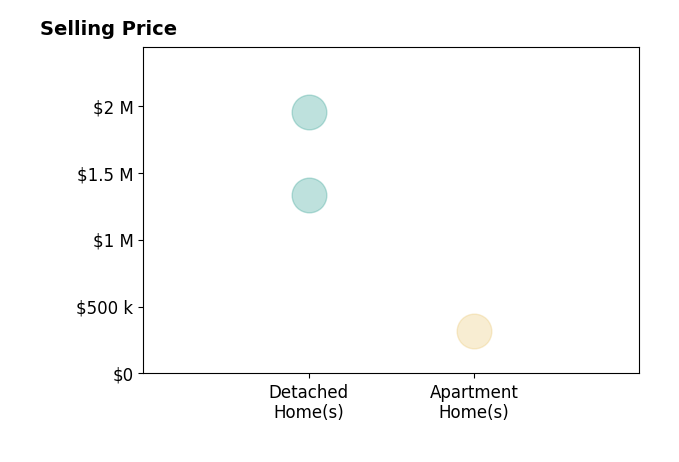 Michael Severin's sold homes include detached homes from $1.3M to $1.9M, apartment homes at $315K.