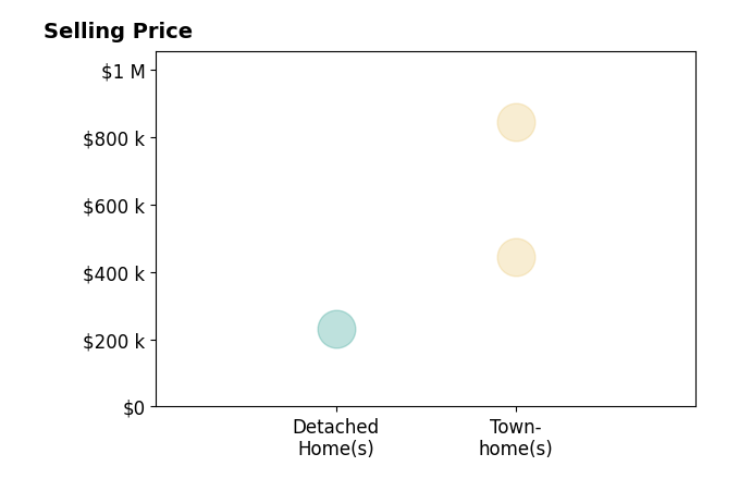 Dan Wiechart's sold homes include townhomes from $445K to $845K, detached homes at $230K.