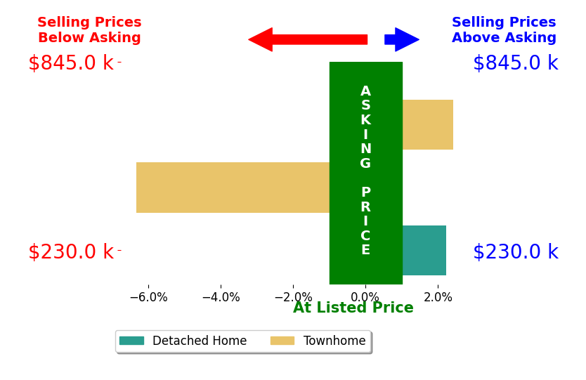 Dan Wiechart's sold homes closed 0.6% below asking on average, with 2 homes above, 1 below, and 0 at asking price.