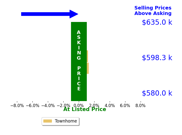 Bar chart comparing asking price vs selling price for Sean Dunn