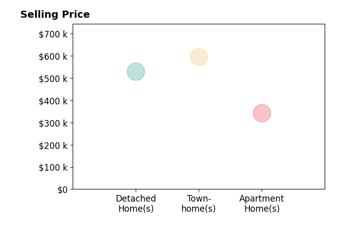 Amit Kakar's sold homes include detached homes at $530K, townhomes at $595K, apartment homes at $343K.