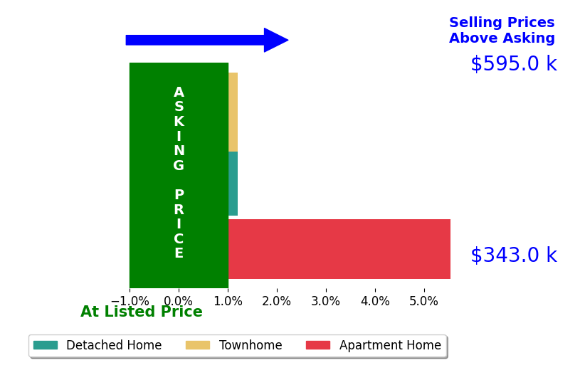 Amit Kakar's sold homes closed 2.2% above asking on average, with 1 homes above, 0 below, and 2 at asking price.
