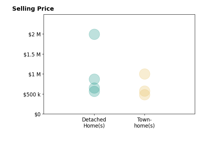Angie Bresnahan's sold homes include townhomes from $482K to $999K, detached homes from $570K to $2.0M.