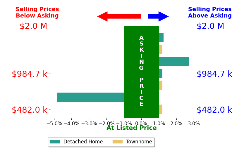 Angie Bresnahan's sold homes closed 0.0% below asking on average, with 2 homes above, 1 below, and 4 at asking price.