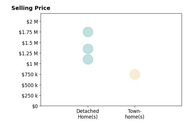 Carol Maresca's sold homes include townhomes at $750K, detached homes from $1.1M to $1.8M.