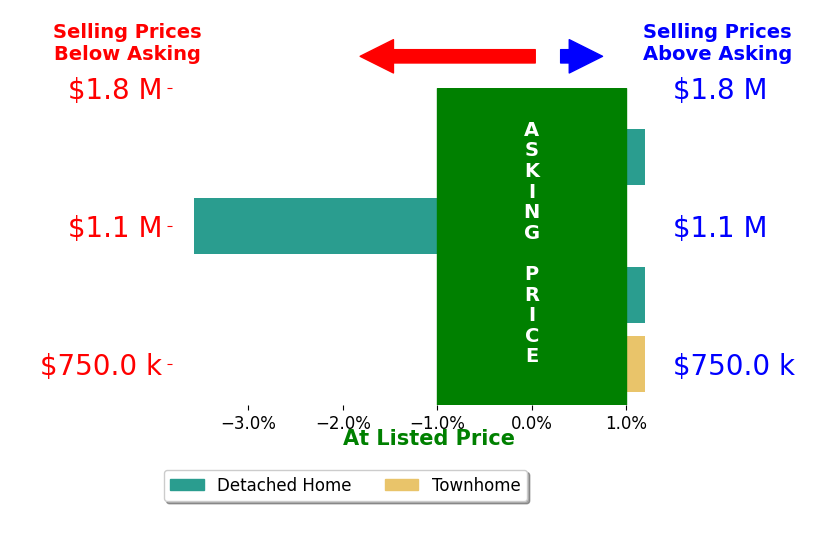 Carol Maresca's sold homes closed 0.9% below asking on average, with 0 homes above, 1 below, and 3 at asking price.