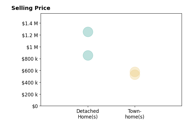 Melody Visser's sold homes include townhomes from $530K to $575K, detached homes from $855K to $1.3M.