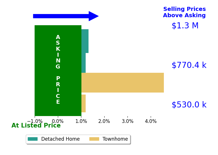 Melody Visser's sold homes closed 1.6% above asking on average, with 2 homes above, 0 below, and 2 at asking price.