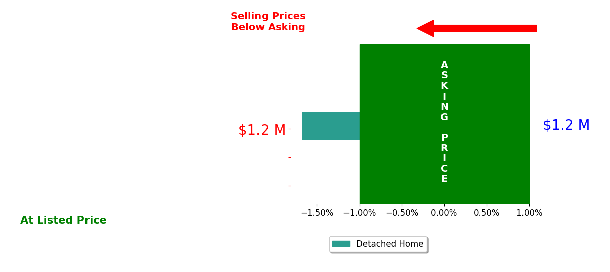 Ashley Nazari's sold homes closed 1.7% below asking on average, with 0 homes above, 1 below, and 0 at asking price.
