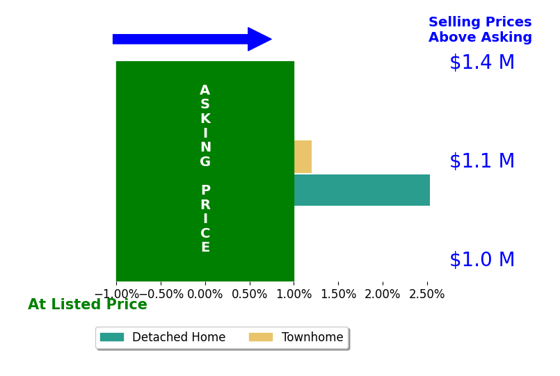 Bar chart comparing asking price vs selling price for Mary Young