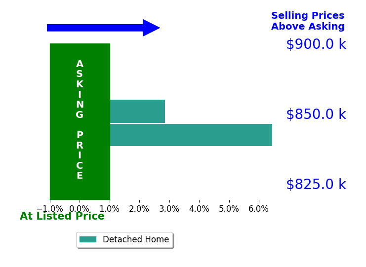 Alanna Nichols's sold homes closed 4.7% above asking on average, with 2 homes above, 0 below, and 0 at asking price.