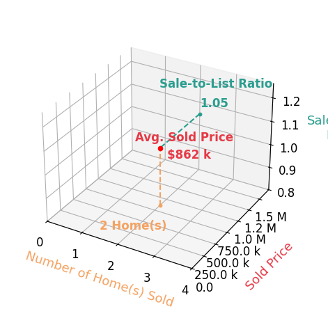 Alanna Nichols sold 2 homes with an average sold price of $862K and an average sale-to-list ratio of 104.7%.