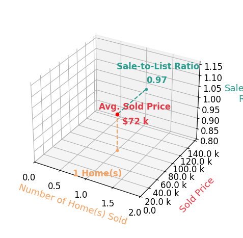 Brianna Huckaby sold 1 homes with an average sold price of $72K and an average sale-to-list ratio of 96.8%.