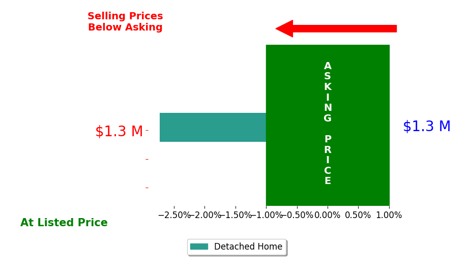 Bar chart comparing asking price vs selling price for Asim Kajtazovic