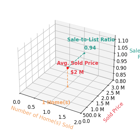 Mark Schuster sold 1 homes with an average sold price of $1.5M and an average sale-to-list ratio of 94.4%.