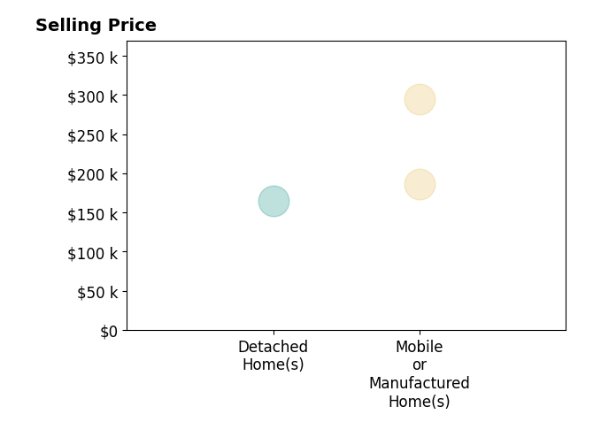 Histogram of home sales price ranges for Zachary Faulk