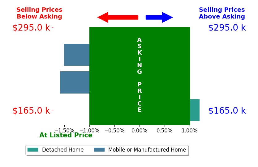 Bar chart comparing asking price vs selling price for Zachary Faulk