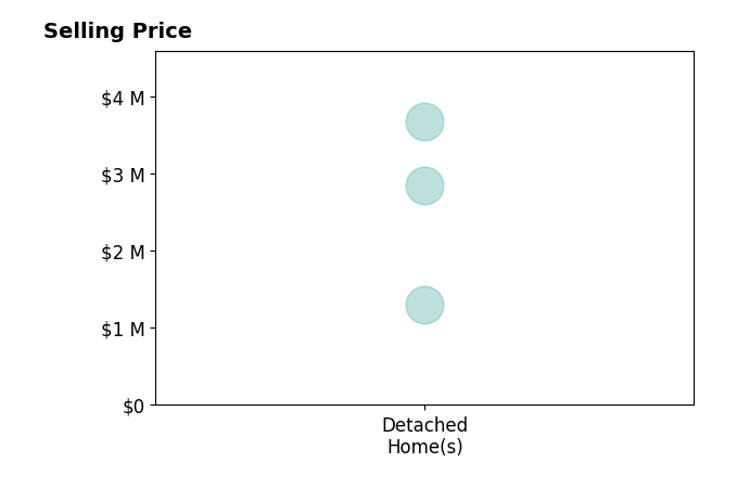 Joe Allen's sold homes include detached homes from $1.3M to $3.7M.