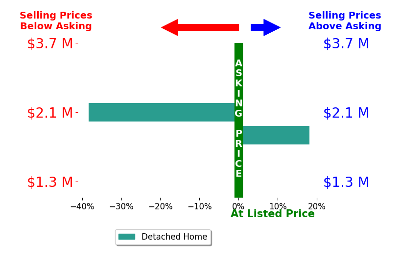 Joe Allen's sold homes closed 10.0% below asking on average, with 1 homes above, 1 below, and 0 at asking price.